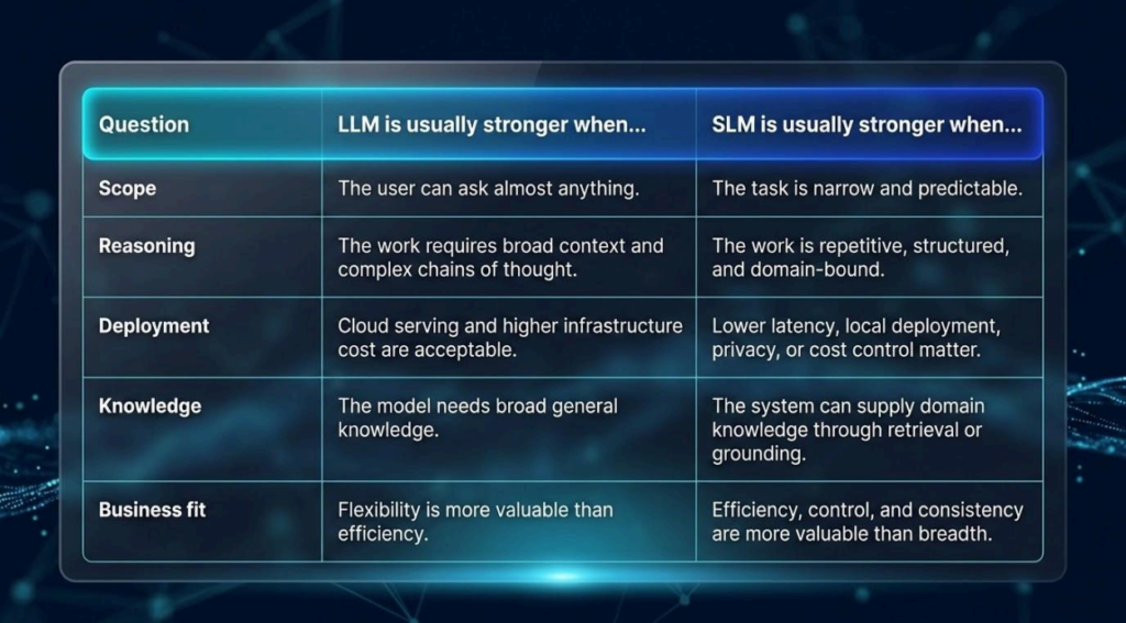 Figure 2. LLM vs SLM the system around the model often determines whether an AI product works well in practice.
