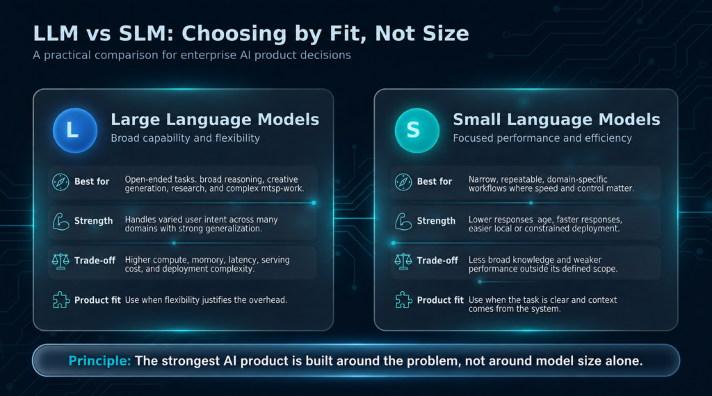 Figure 1. LLMs and SLMs should be selected based on product fit rather than model size alone.