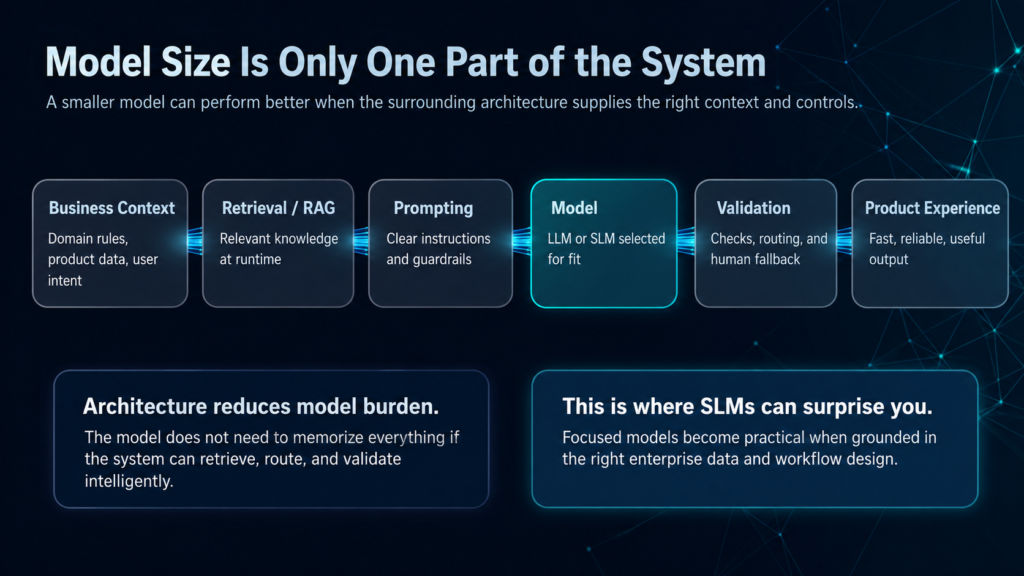 Figure 2. The system around the model often determines whether an AI product works well in practice.